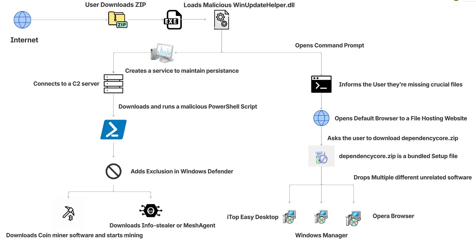 Attack Vector (Πηγή - McAfee)